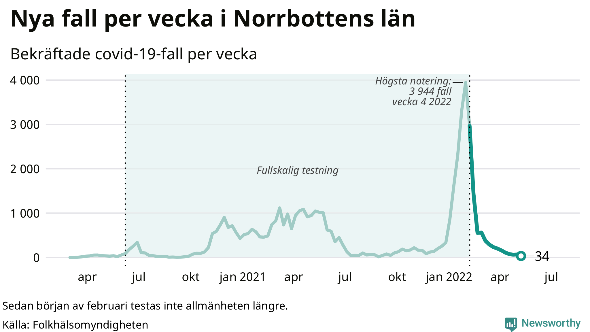 Antal nya bekräftade fall i regionen
